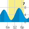 Parris Island tide chart for Thursday, September 7, 2023