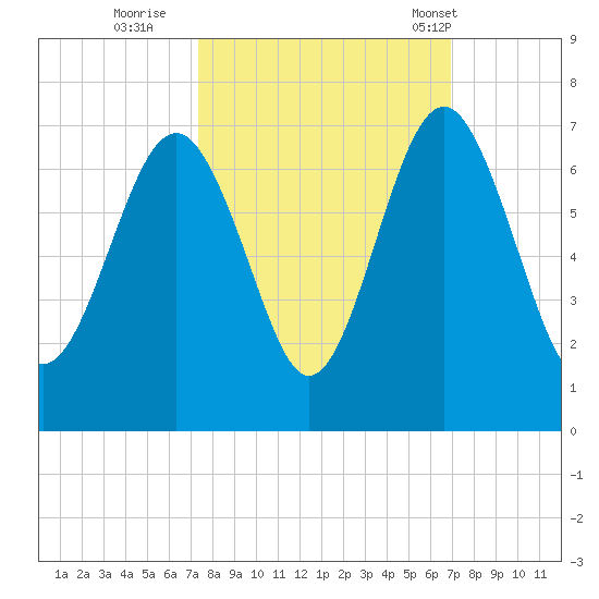 Parris Island tide chart for Tuesday, October 10, 2023