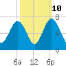 Parris Island tide chart for Tuesday, October 10, 2023