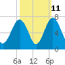 Parris Island tide chart for Wednesday, October 11, 2023