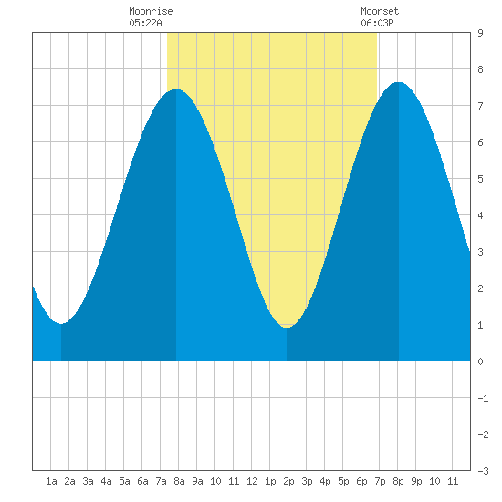 Parris Island tide chart for Thursday, October 12, 2023
