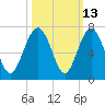 Parris Island tide chart for Friday, October 13, 2023