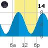 Parris Island tide chart for Saturday, October 14, 2023