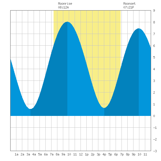 Parris Island tide chart for Sunday, October 15, 2023