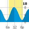 Parris Island tide chart for Wednesday, October 18, 2023