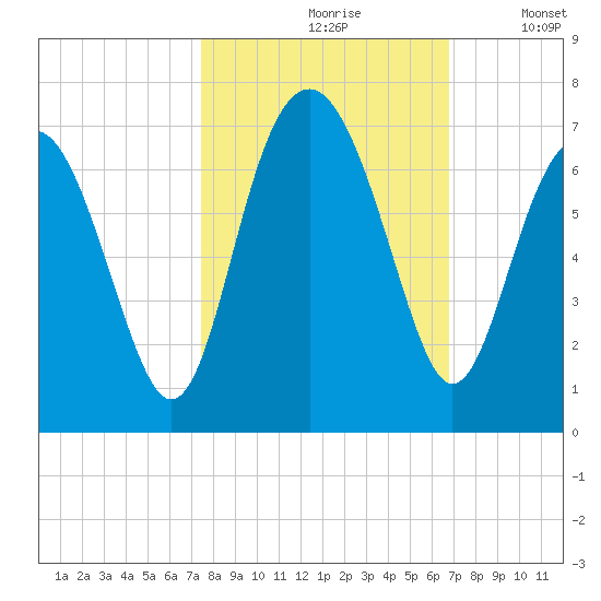 Parris Island tide chart for Thursday, October 19, 2023