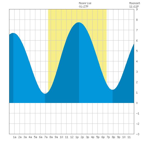 Parris Island tide chart for Friday, October 20, 2023