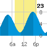 Parris Island tide chart for Monday, October 23, 2023