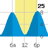 Parris Island tide chart for Wednesday, October 25, 2023
