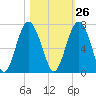 Parris Island tide chart for Thursday, October 26, 2023