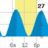 Parris Island tide chart for Friday, October 27, 2023