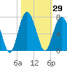 Parris Island tide chart for Sunday, October 29, 2023