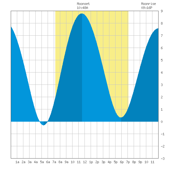 Parris Island tide chart for Monday, October 2, 2023