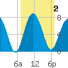 Parris Island tide chart for Monday, October 2, 2023