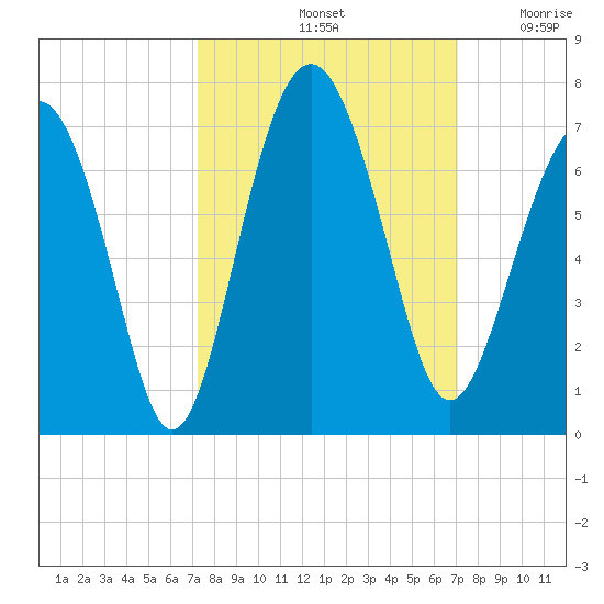 Parris Island tide chart for Tuesday, October 3, 2023