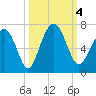 Parris Island tide chart for Wednesday, October 4, 2023