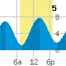 Parris Island tide chart for Thursday, October 5, 2023