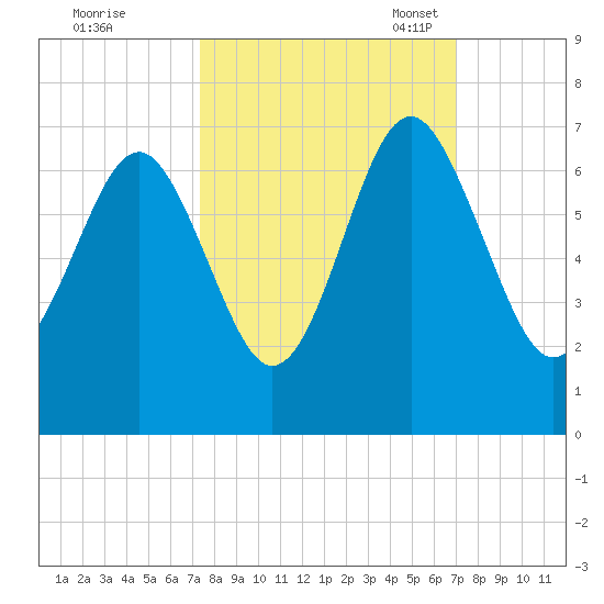 Parris Island tide chart for Sunday, October 8, 2023