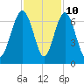 Parris Island tide chart for Friday, November 10, 2023