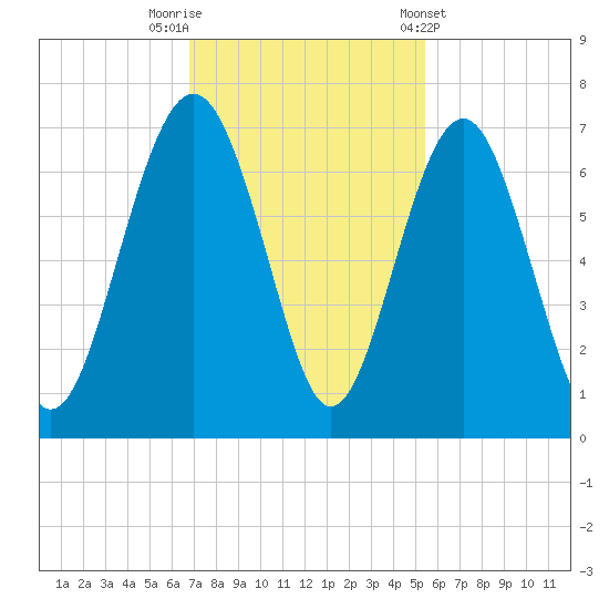 Parris Island tide chart for Saturday, November 11, 2023