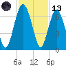Parris Island tide chart for Monday, November 13, 2023