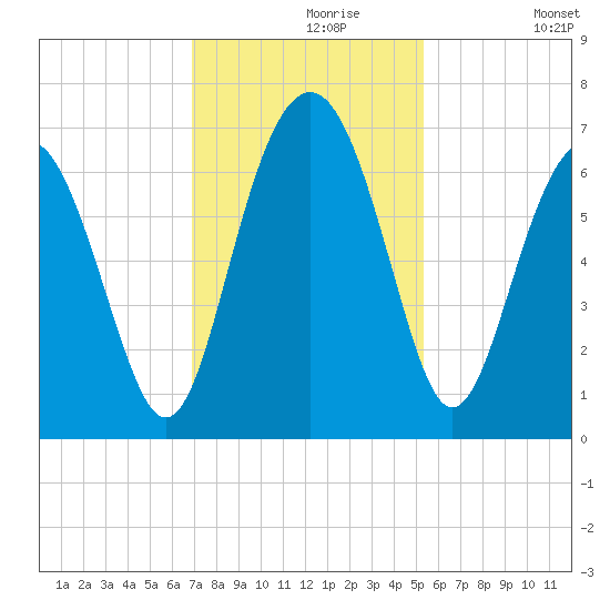 Parris Island tide chart for Saturday, November 18, 2023
