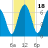 Parris Island tide chart for Saturday, November 18, 2023