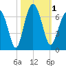 Parris Island tide chart for Wednesday, November 1, 2023