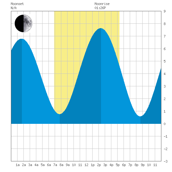 Parris Island tide chart for Monday, November 20, 2023