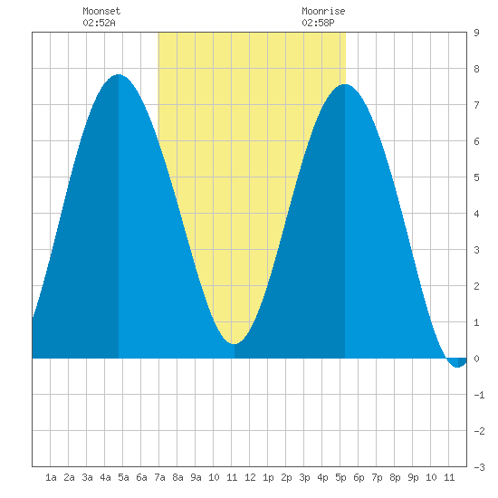 Parris Island tide chart for Thursday, November 23, 2023