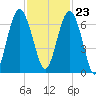 Parris Island tide chart for Thursday, November 23, 2023