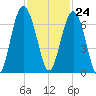 Parris Island tide chart for Friday, November 24, 2023