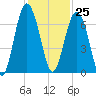 Parris Island tide chart for Saturday, November 25, 2023