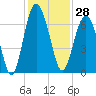 Parris Island tide chart for Tuesday, November 28, 2023