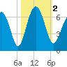Parris Island tide chart for Thursday, November 2, 2023