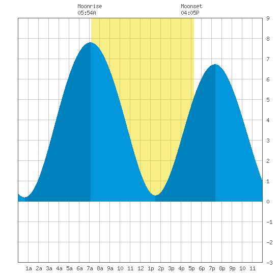 Parris Island tide chart for Monday, December 11, 2023