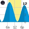 Parris Island tide chart for Tuesday, December 12, 2023