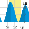 Parris Island tide chart for Wednesday, December 13, 2023