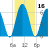 Parris Island tide chart for Saturday, December 16, 2023
