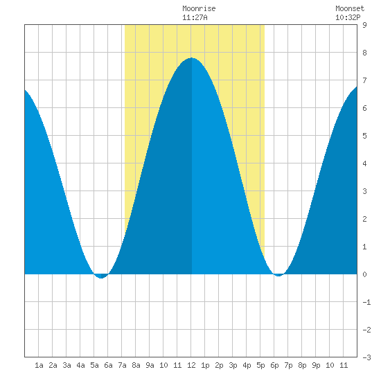 Parris Island tide chart for Sunday, December 17, 2023