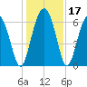 Parris Island tide chart for Sunday, December 17, 2023