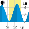 Parris Island tide chart for Tuesday, December 19, 2023