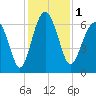 Parris Island tide chart for Friday, December 1, 2023