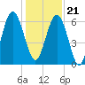 Parris Island tide chart for Thursday, December 21, 2023