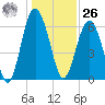 Parris Island tide chart for Tuesday, December 26, 2023