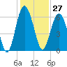 Parris Island tide chart for Wednesday, December 27, 2023