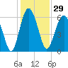 Parris Island tide chart for Friday, December 29, 2023