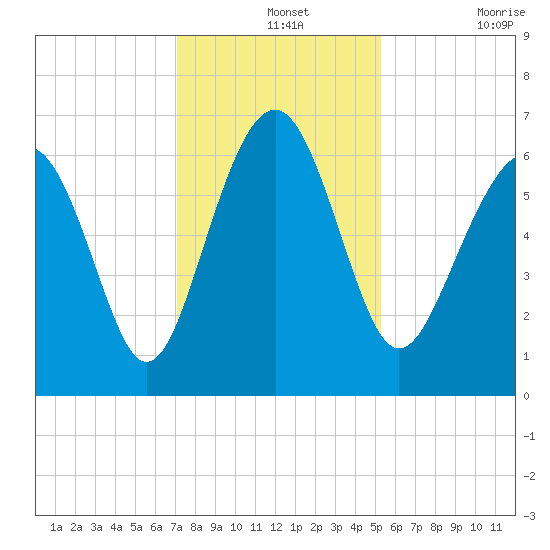 Parris Island tide chart for Saturday, December 2, 2023