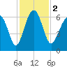 Parris Island tide chart for Saturday, December 2, 2023