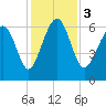 Parris Island tide chart for Sunday, December 3, 2023